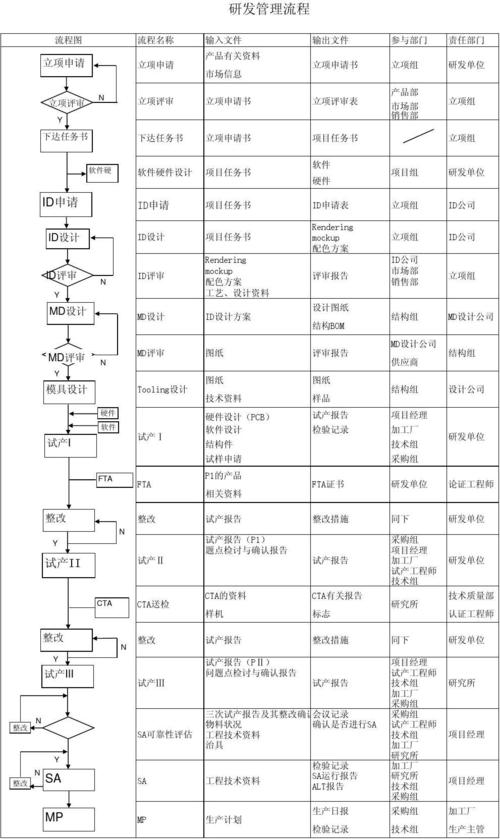第1页 你可能喜欢 研发项目管理流程 产品研发管理体系 华为开发 技术
